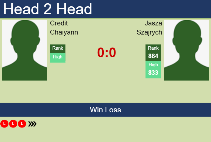 H2H, prediction of Credit Chaiyarin vs Jasza Szajrych in Brazzaville Challenger with odds, preview, pick | 18th February 2025 Prediction and head to head Credit Chaiyarin vs. Jasza Szajrych