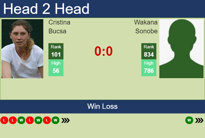 H2H, prediction of Cristina Bucsa vs Wakana Sonobe in Abu Dhabi with odds, preview, pick | 2nd February 2025