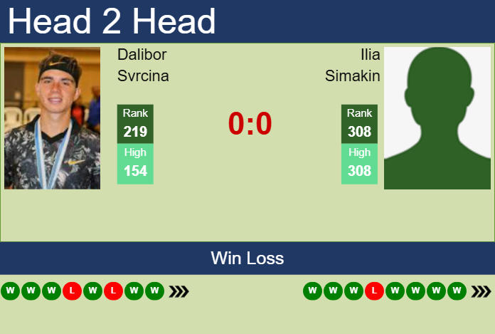 H2H, prediction of Dalibor Svrcina vs Ilia Simakin in Pune Challenger with odds, preview, pick | 21st February 2025