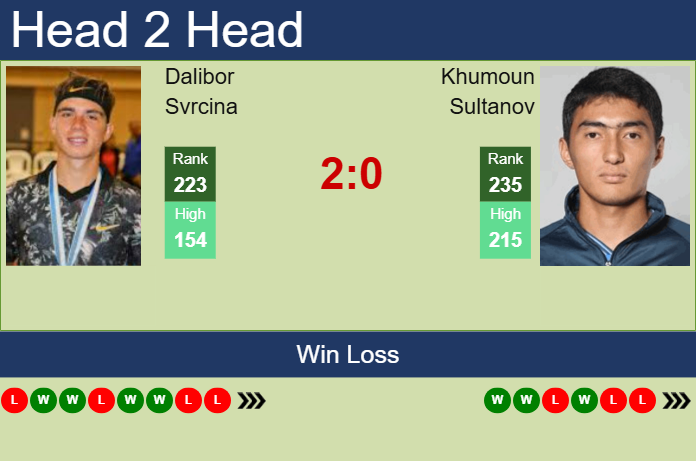 H2H, prediction of Dalibor Svrcina vs Khumoun Sultanov in Chennai Challenger with odds, preview, pick | 4th February 2025