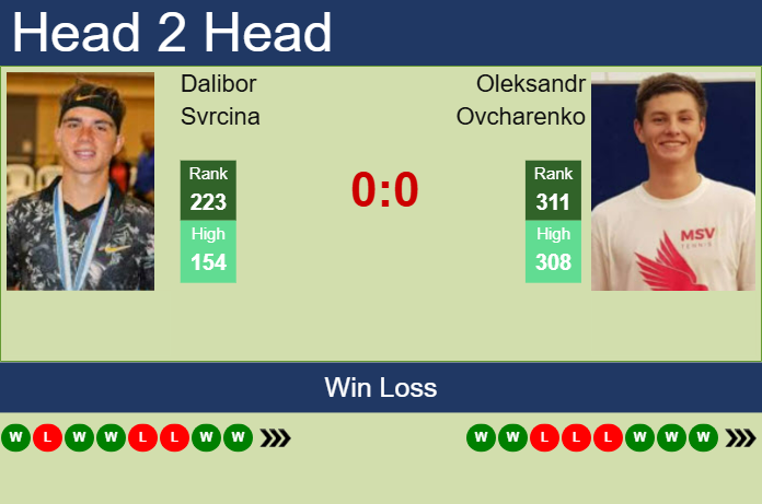 H2H, prediction of Dalibor Svrcina vs Oleksandr Ovcharenko in Chennai Challenger with odds, preview, pick | 7th February 2025