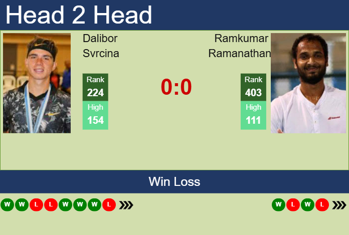 Prediction And Head To Head Dalibor Svrcina Vs. Ramkumar Ramanathan Xwmwm3ppk3 Prediction and head to head Dalibor Svrcina vs. Ramkumar Ramanathan