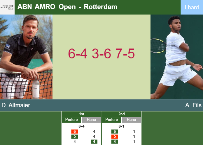 Daniel Altmaier shocks Fils in the 2nd round to play vs De Minaur at the ABN AMRO Open – ROTTERDAM RESULTS