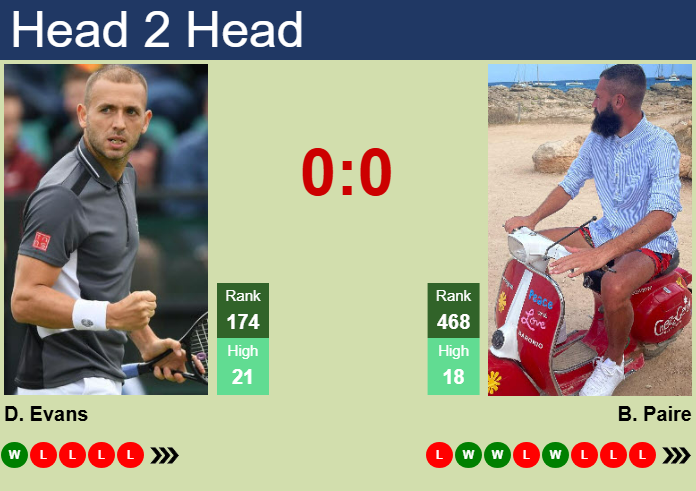 H2H, prediction of Daniel Evans vs Benoit Paire in Manama Challenger with odds, preview, pick | 11th February 2025