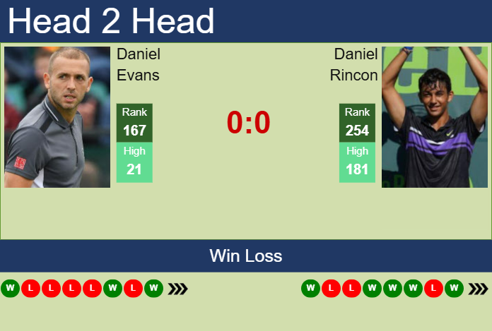 H2H, prediction of Daniel Evans vs Daniel Rincon in Glasgow Challenger with odds, preview, pick | 20th February 2025