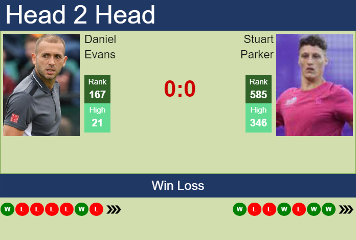 H2H, prediction of Daniel Evans vs Stuart Parker in Glasgow Challenger with odds, preview, pick | 18th February 2025