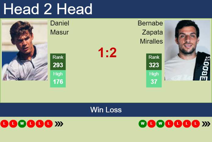 H2H, prediction of Daniel Masur vs Bernabe Zapata Miralles in Glasgow Challenger with odds, preview, pick | 18th February 2025