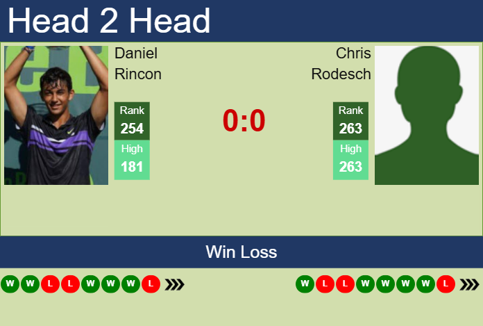 H2H, prediction of Daniel Rincon vs Chris Rodesch in Glasgow Challenger with odds, preview, pick | 19th February 2025