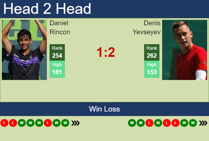 H2H, prediction of Daniel Rincon vs Denis Yevseyev in Glasgow Challenger with odds, preview, pick | 21st February 2025