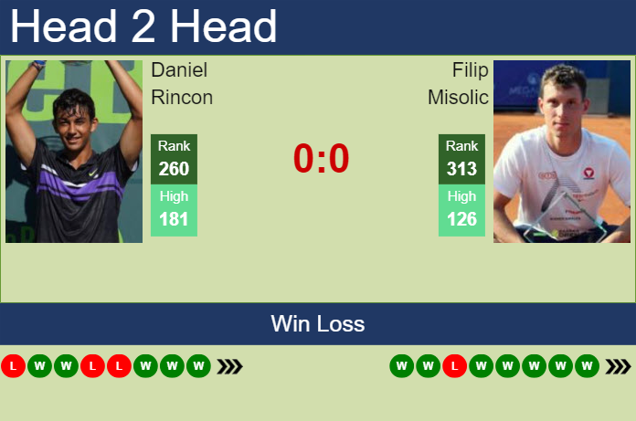 H2H, prediction of Daniel Rincon vs Filip Misolic in Tenerife 2 Challenger with odds, preview, pick | 15th February 2025