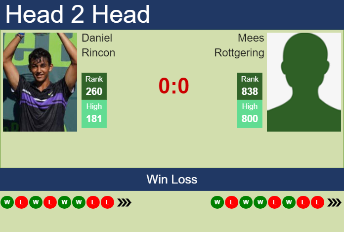 H2H, prediction of Daniel Rincon vs Mees Rottgering in Tenerife 2 Challenger with odds, preview, pick | 11th February 2025