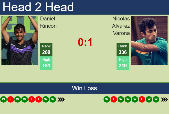 H2H, prediction of Daniel Rincon vs Nicolas Alvarez Varona in Tenerife 2 Challenger with odds, preview, pick | 14th February 2025