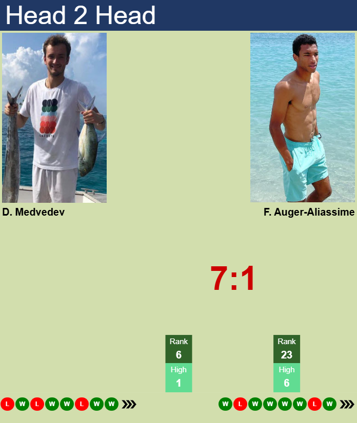 H2H, prediction of Daniil Medvedev vs Felix Auger-Aliassime in Doha with odds, preview, pick | 20th February 2025