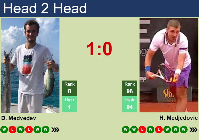 H2H, prediction of Daniil Medvedev vs Hamad Medjedovic in Marseille with odds, preview, pick | 15th February 2025