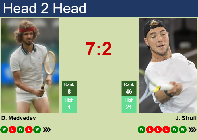 H2H, prediction of Daniil Medvedev vs Jan-Lennard Struff in Marseille with odds, preview, pick | 14th February 2025