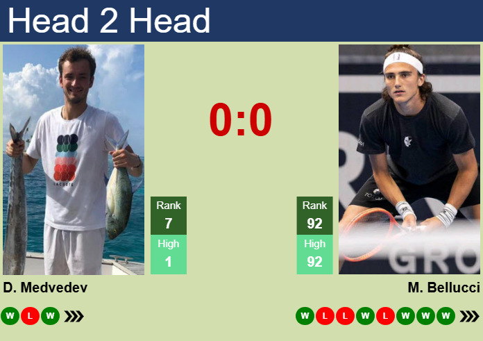 H2H, prediction of Daniil Medvedev vs Mattia Bellucci in Rotterdam with odds, preview, pick | 5th February 2025