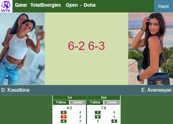 Fantastic Darya Kasatkina vanquishes Avanesyan in the 2nd round to play vs Pegula at the Qatar TotalEnergies Open – DOHA RESULTS