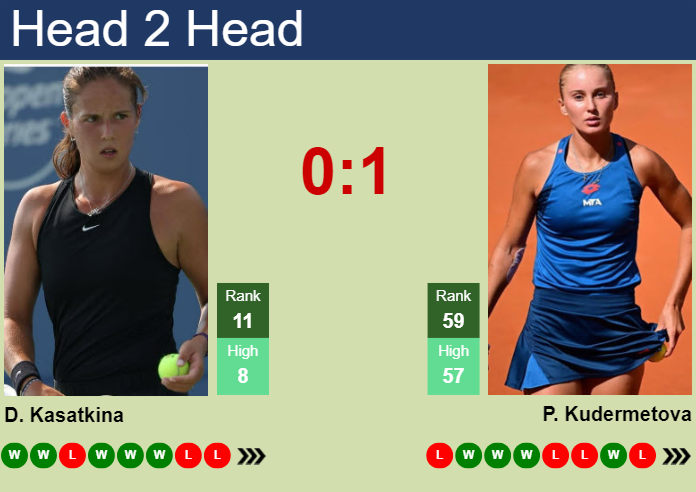 H2H, prediction of Daria Kasatkina vs Polina Kudermetova in Doha with odds, preview, pick | 10th February 2025