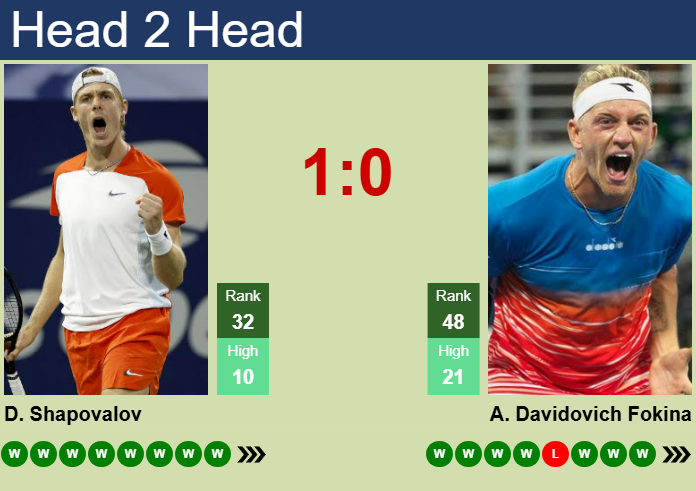 H2H, prediction of Denis Shapovalov vs Alejandro Davidovich Fokina in Acapulco with odds, preview, pick | 28th February 2025