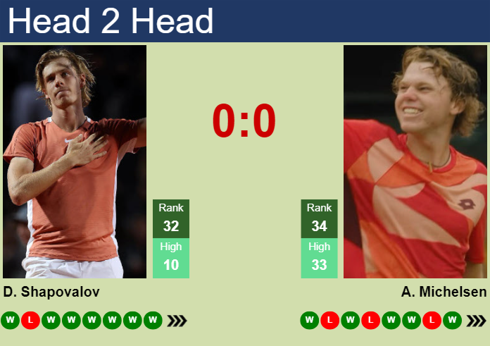 Prediction and head to head Denis Shapovalov vs. Alex Michelsen