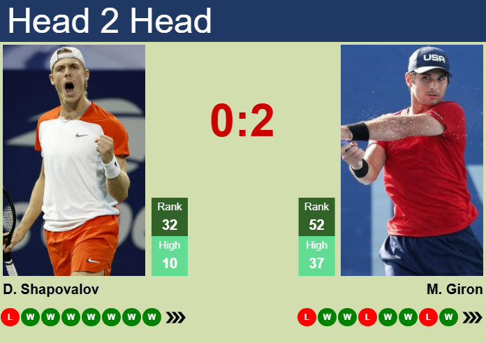 H2H, prediction of Denis Shapovalov vs Marcos Giron in Acapulco with odds, preview, pick | 27th February 2025