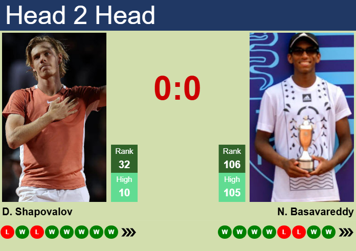 H2H, prediction of Denis Shapovalov vs Nishesh Basavareddy in Acapulco with odds, preview, pick | 25th February 2025