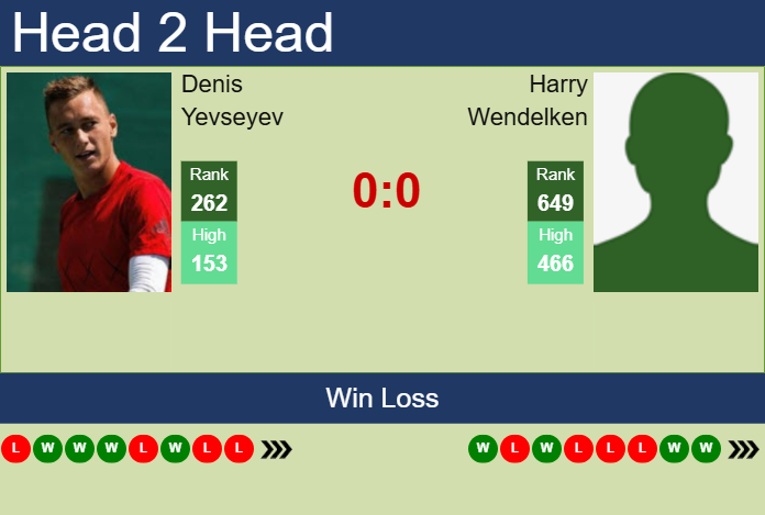 H2H, prediction of Denis Yevseyev vs Harry Wendelken in Glasgow Challenger with odds, preview, pick | 19th February 2025