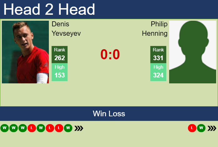 H2H, prediction of Denis Yevseyev vs Philip Henning in Glasgow Challenger with odds, preview, pick | 20th February 2025