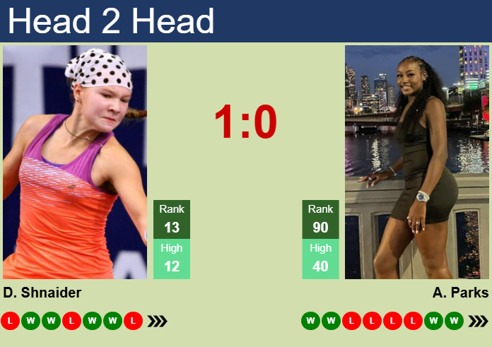 Alycia Parks vs. Diana Shnaider Qatar TotalEnergies Open