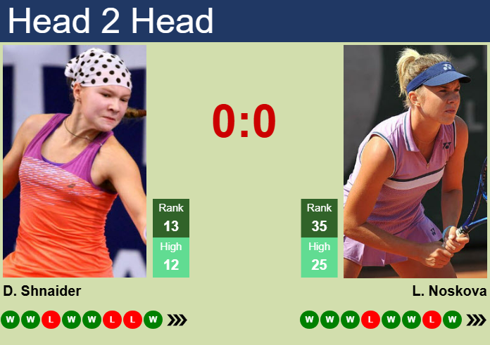 H2H, prediction of Diana Shnaider vs Linda Noskova in Dubai with odds, preview, pick | 18th February 2025