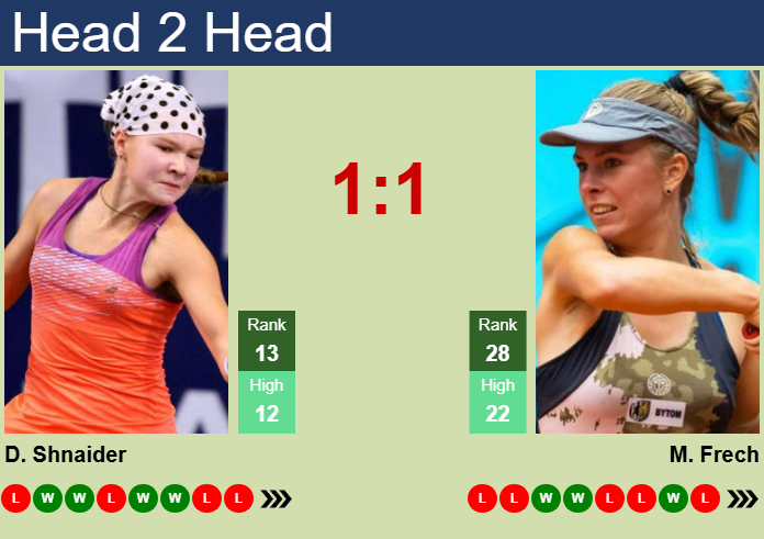 H2H, prediction of Diana Shnaider vs Magdalena Frech in Dubai with odds, preview, pick | 17th February 2025