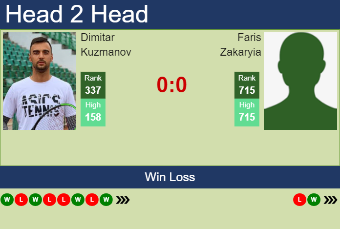 H2H, prediction of Dimitar Kuzmanov vs Faris Zakaryia in Manama Challenger with odds, preview, pick