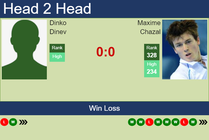 H2H, prediction of Dinko Dinev vs Maxime Chazal in Brazzaville Challenger with odds, preview, pick | 20th February 2025