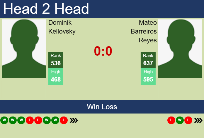 H2H, prediction of Dominik Kellovsky vs Mateo Barreiros Reyes in Brazzaville Challenger with odds, preview, pick | 18th February 2025