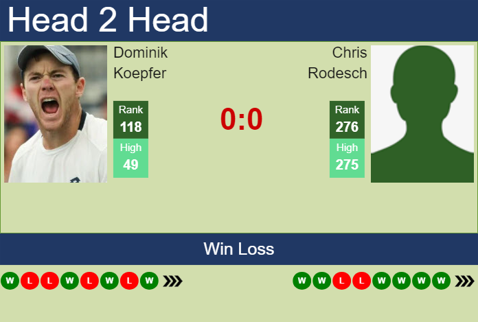 Prediction And Head To Head Dominik Koepfer Vs. Chris Rodesch Kr65wsjlys Prediction and head to head Dominik Koepfer vs. Chris Rodesch