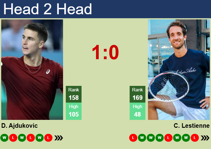 H2H, prediction of Duje Ajdukovic vs Constant Lestienne in Manama Challenger with odds, preview, pick | 10th February 2025