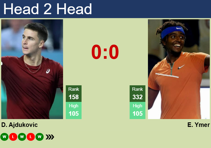 H2H, prediction of Duje Ajdukovic vs Elias Ymer in Chennai Challenger with odds, preview, pick | 4th February 2025