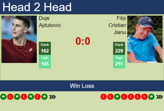 H2H, prediction of Duje Ajdukovic vs Filip Cristian Jianu in Manama Challenger with odds, preview, pick | 12th February 2025