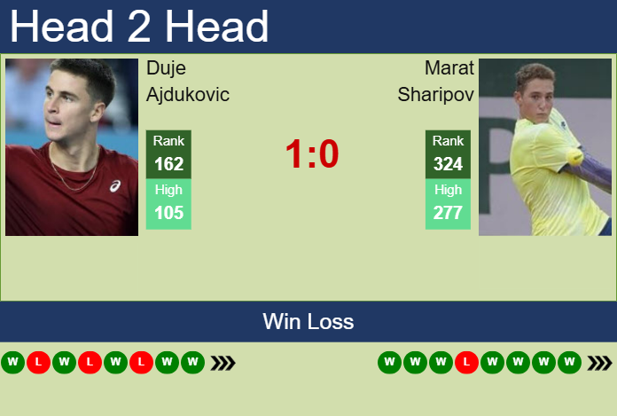 H2H, prediction of Duje Ajdukovic vs Marat Sharipov in Manama Challenger with odds, preview, pick | 13th February 2025