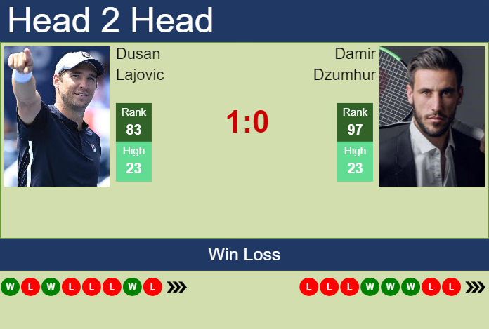 H2H, prediction of Dusan Lajovic vs Damir Dzumhur in Rio De Janeiro with odds, preview, pick | 18th February 2025