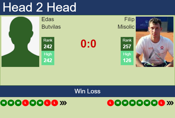 H2H, prediction of Edas Butvilas vs Filip Misolic in Pau Challenger with odds, preview, pick | 18th February 2025