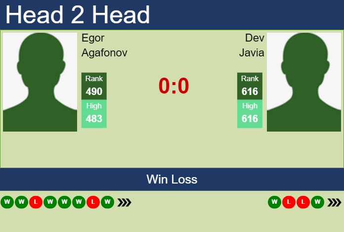 H2H, prediction of Egor Agafonov vs Dev Javia in Chennai Challenger with odds, preview, pick | 3rd February 2025 Prediction and head to head Egor Agafonov vs. Dev Javia