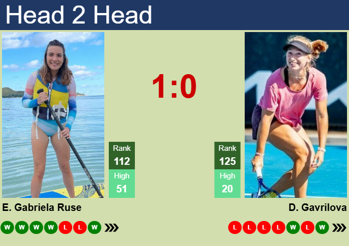 H2H, prediction of Elena Gabriela Ruse vs Daria Saville in Doha with odds, preview, pick | 8th February 2025