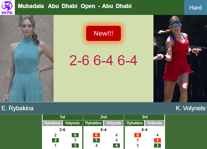 LIVE UPDATES. Elena Rybakina ousts Volynets in the 2nd round to set up a battle vs Jabeur at the Mubadala Abu Dhabi Open – ABU DHABI RESULTS