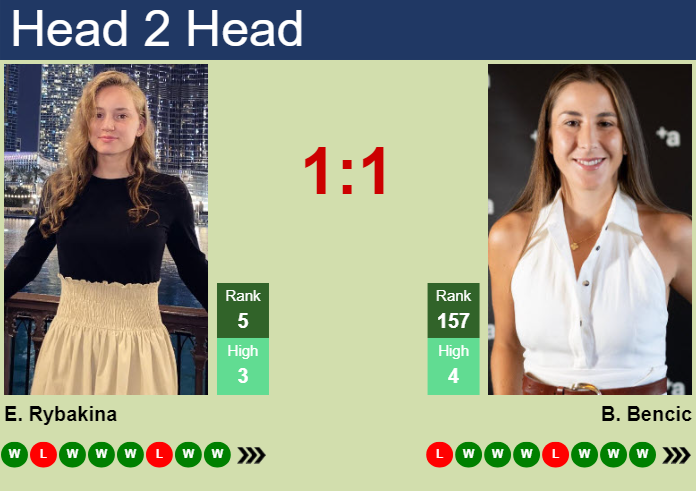 H2H, prediction of Elena Rybakina vs Belinda Bencic in Abu Dhabi with odds, preview, pick | 7th February 2025