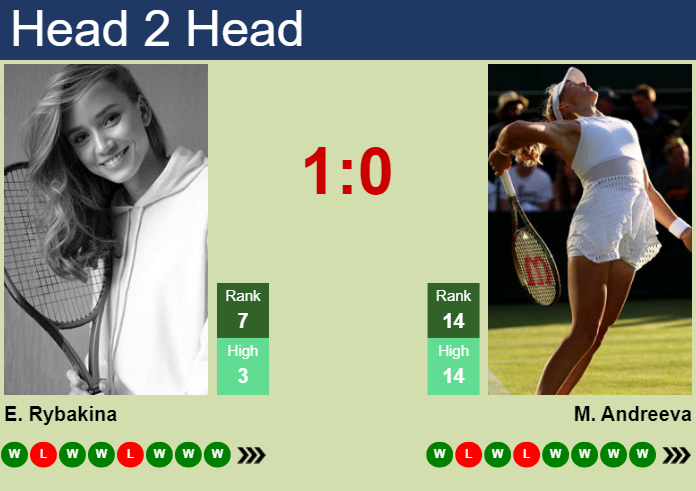 H2H, prediction of Elena Rybakina vs Mirra Andreeva in Dubai with odds, preview, pick | 21st February 2025