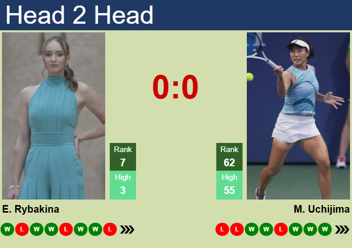 H2H, prediction of Elena Rybakina vs Moyuka Uchijima in Dubai with odds, preview, pick | 18th February 2025