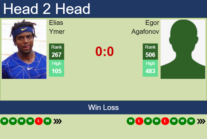 H2H, prediction of Elias Ymer vs Egor Agafonov in New Delhi Challenger with odds, preview, pick | 13th February 2025