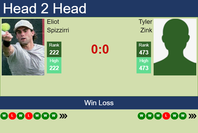 H2H, prediction of Eliot Spizzirri vs Tyler Zink in Cleveland Challenger with odds, preview, pick | 1st February 2025