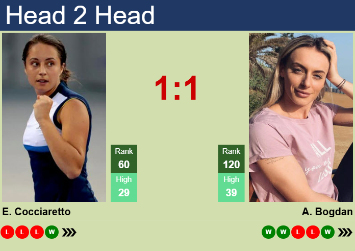 H2H, prediction of Elisabetta Cocciaretto vs Ana Bogdan in Cluj-Napoca with odds, preview, pick | 6th February 2025